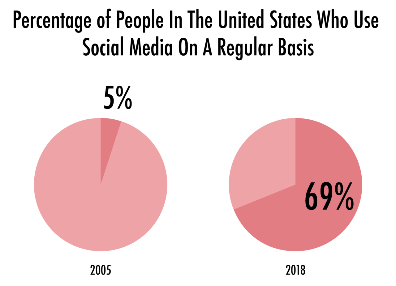 A Guide To Understanding Social Media And Depression