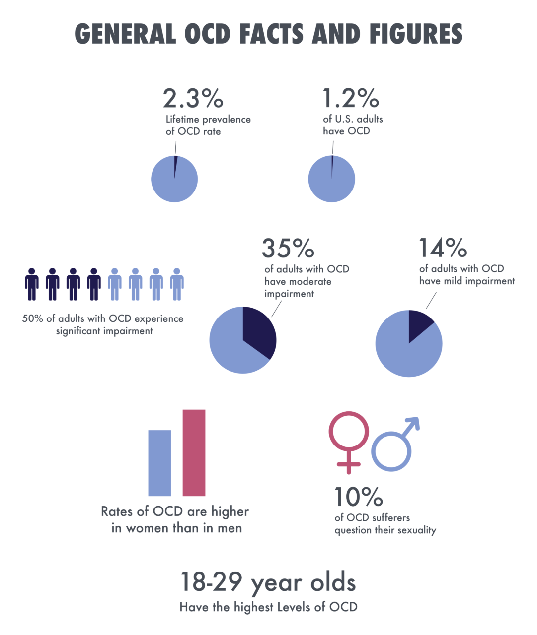 Obsessive Compulsive Disorder - Facts and Figures