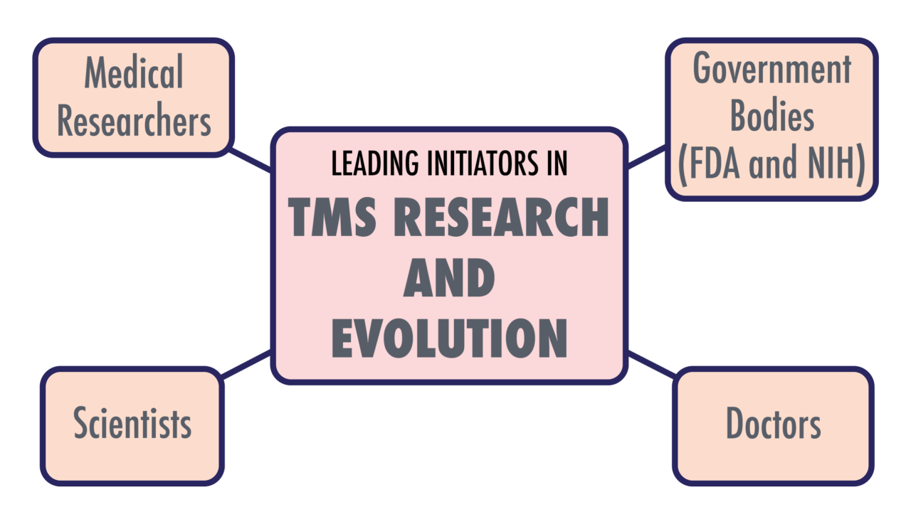 TMS Research and Evolution